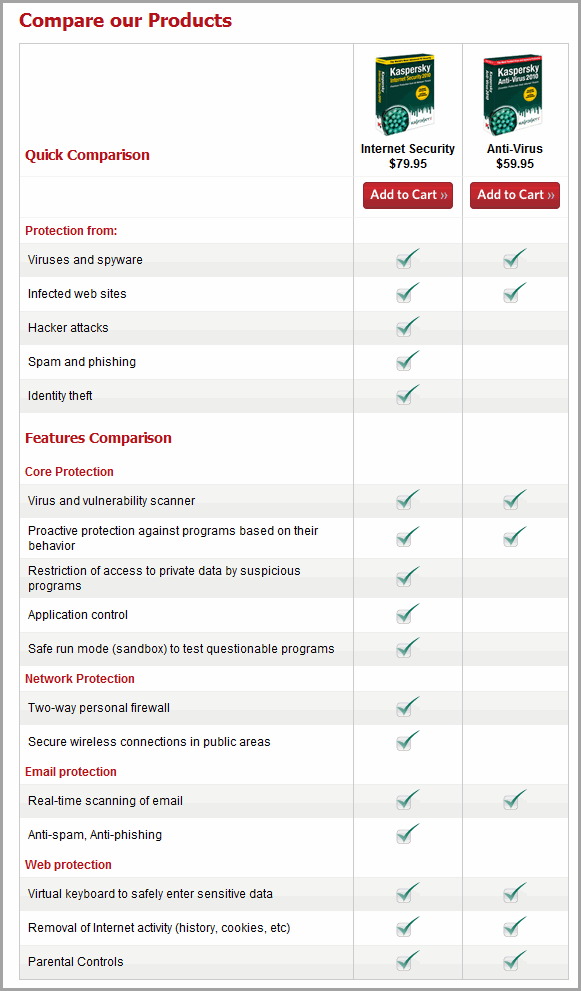 Norton Antivirus Comparison Chart