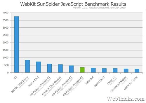 Webkit Sunspider Results