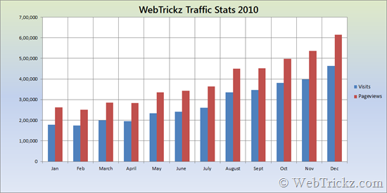 Webtrickz_2010_traffic_stats