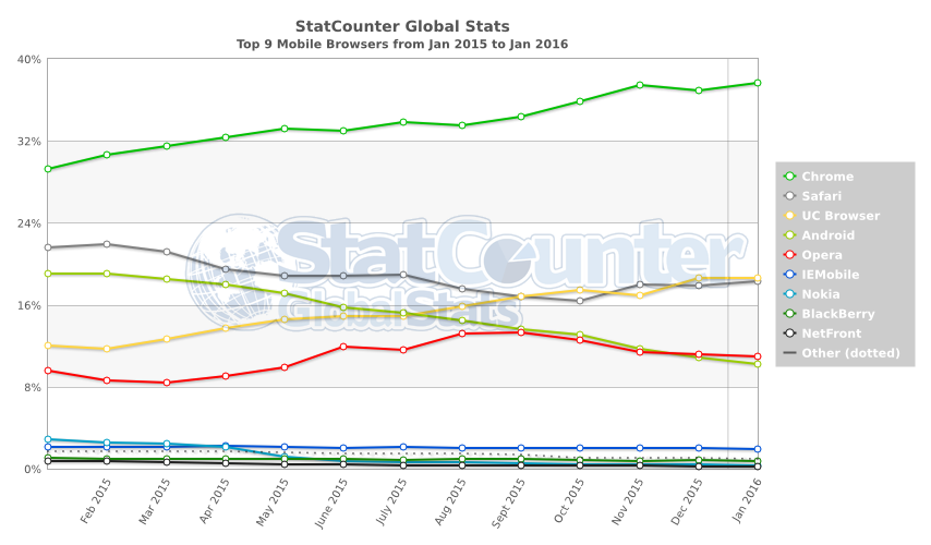 StatCounter-browser-ww-monthly-201501-201601