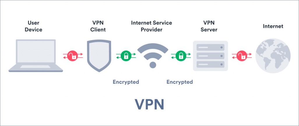 how a VPN works