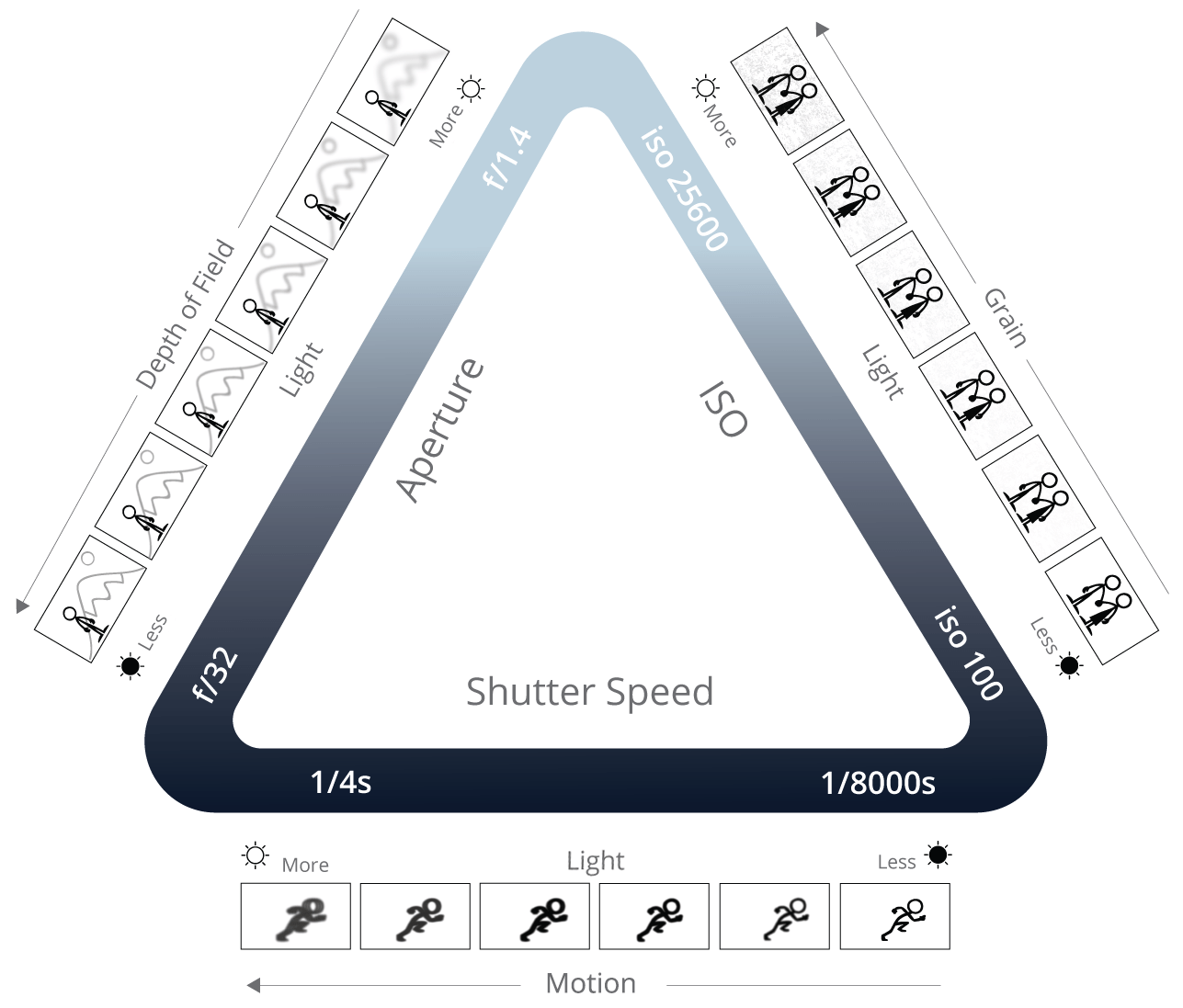 understanding the Exposure Triangle in photography