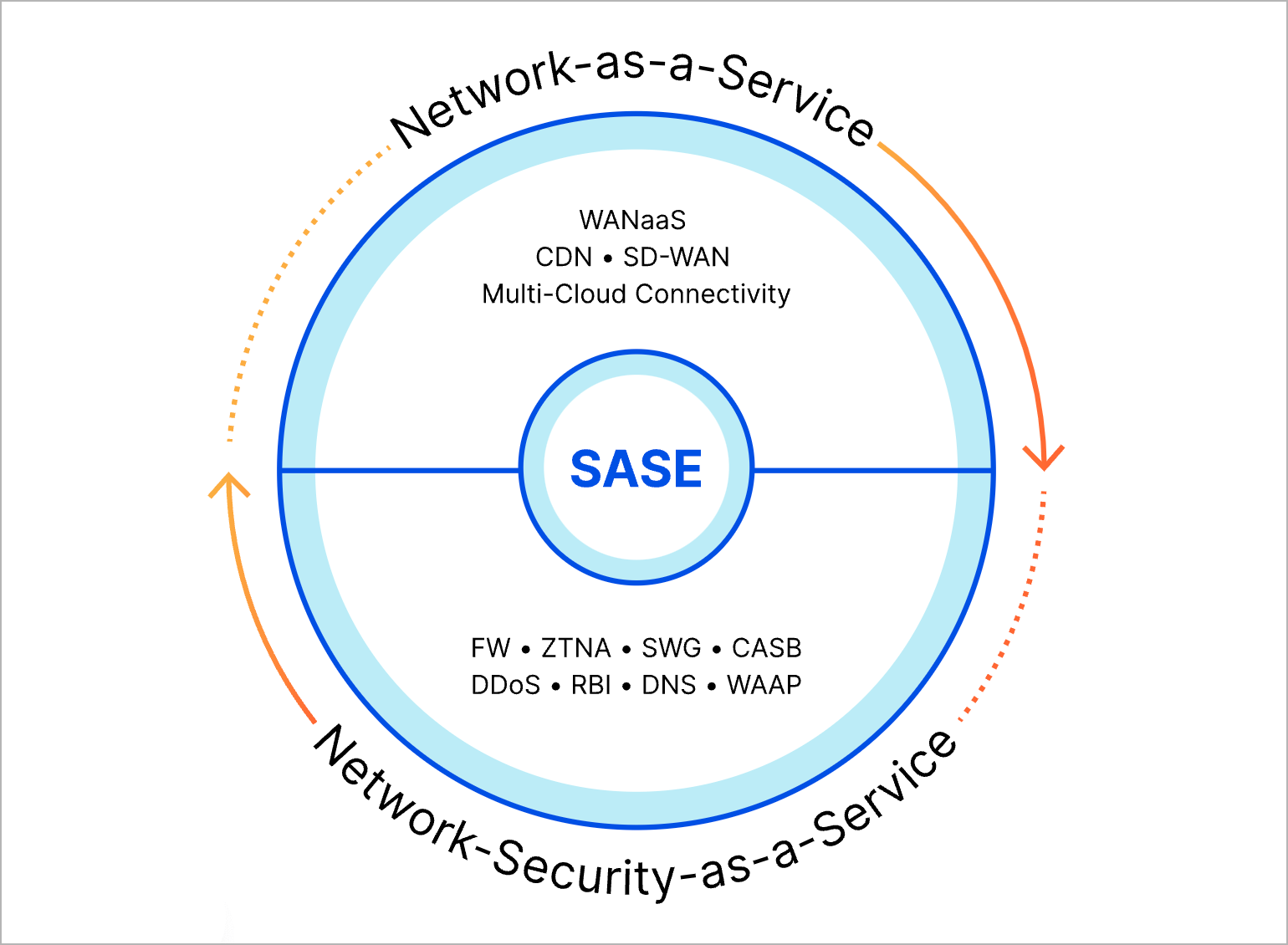 Secure Access Service Edge (SASE)